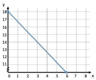 A line graph showing a linear relationship between x and y