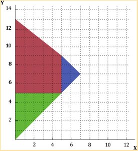 A graph showing colored regions representing different geometric areas