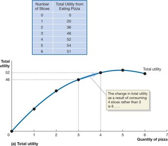 Total utility from eating pizza