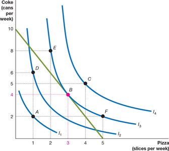 Optimal consumption at tangency of indifference curve and budget line