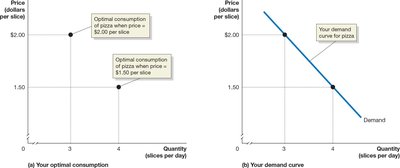 Deriving the demand curve for pizza