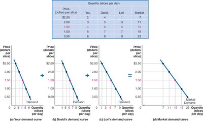 Market demand curve from individual demand curves