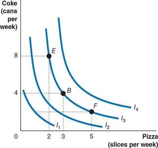 Indifference curves for pizza and Coke