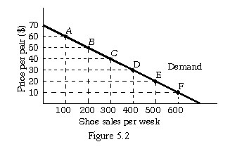 Demand curve with points A, B, C, D, E, F