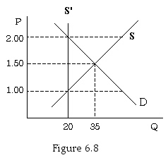 Supply and demand graph for taxicab services