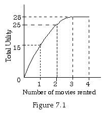 Total utility curve for movie rentals