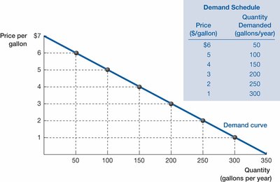 Demand schedule and demand curve