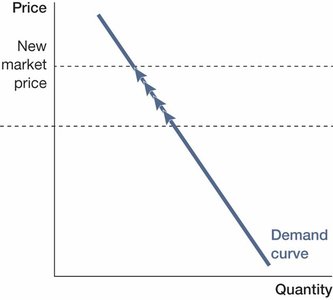 Movement along the demand curve