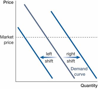 Left and right shifts of the demand curve
