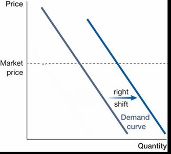Donuts as an example of demand shift