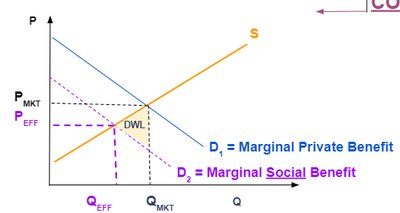Graph showing deadweight loss from externality