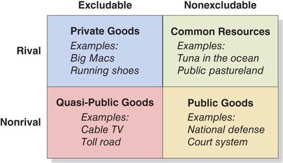 Table of four categories of goods