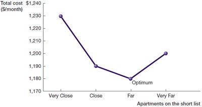 Graph of total cost for different apartment distances