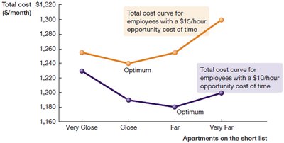 Graph comparing total cost curves for different opportunity costs