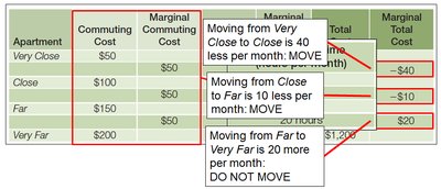 Table showing marginal costs and decisions for apartment choices