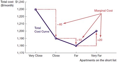 Graph showing total cost curve and marginal cost for apartment choices
