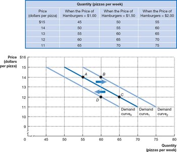 Multiple demand curves showing shifts due to price changes in hamburgers