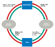 Circular flow diagram of households and firms