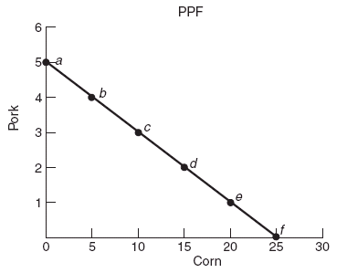 PPF graph showing opportunity cost