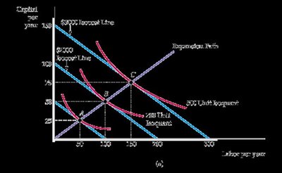 Calculation of cost for different output levels using isocost and isoquant analysis