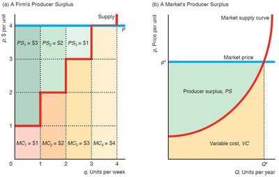 Producer surplus graph