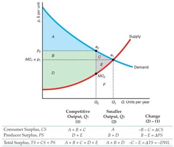 Reducing output lowers total surplus and creates deadweight loss