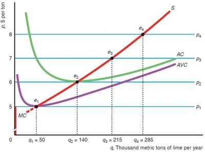 Short-run firm supply curve graph