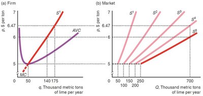 Short-run market supply with identical firms