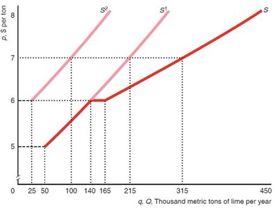 Short-run market supply with different firms