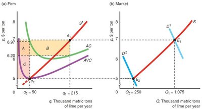 Short-run competitive equilibrium graph