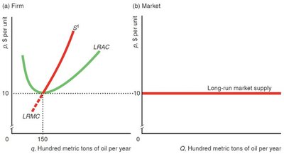 Long-run firm and market supply with identical firms