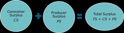 Consumer surplus plus producer surplus equals total surplus