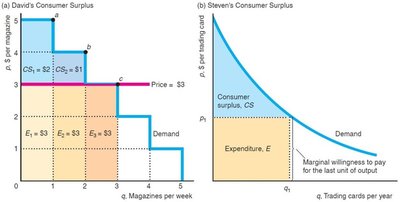 Consumer surplus graph