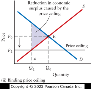 Market Inefficiency with Price Ceiling