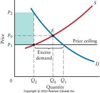 Price Ceiling and Black-Market Pricing