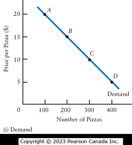 Demand Curve for Pizza