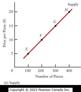 Supply Curve for Pizza