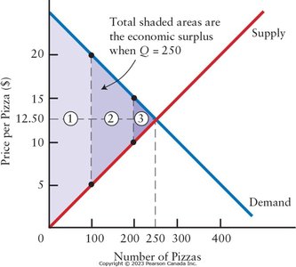 Economic Surplus in the Pizza Market