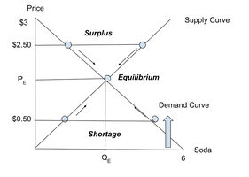 Supply and demand graph showing surplus, shortage, and equilibrium