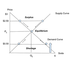 Supply and demand graph showing market adjustments to equilibrium