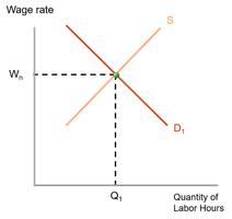 Product market effect on union and nonunion labor demand