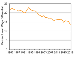 Graph of union wage advantage over time