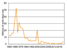 Trend in lost working time due to strikes