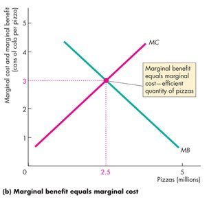 Graph showing marginal benefit equals marginal cost at the efficient quantity of pizzas