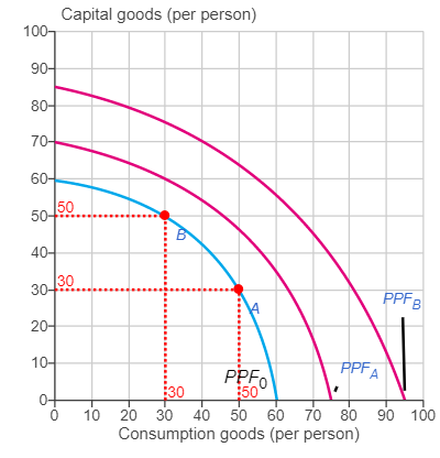 PPF showing economic growth with outward shifts due to capital accumulation or technological change