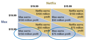 Highlighting Max's dominant strategy in the payoff matrix