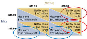 Payoff matrix showing higher profits from collusion