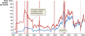 Historical oil prices and OPEC's influence