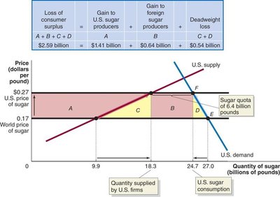 Economic effect of the U.S. sugar quota, showing surplus changes and deadweight loss