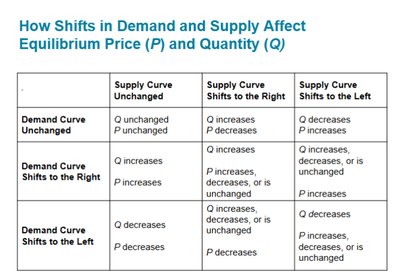 Table: How shifts in demand and supply affect equilibrium